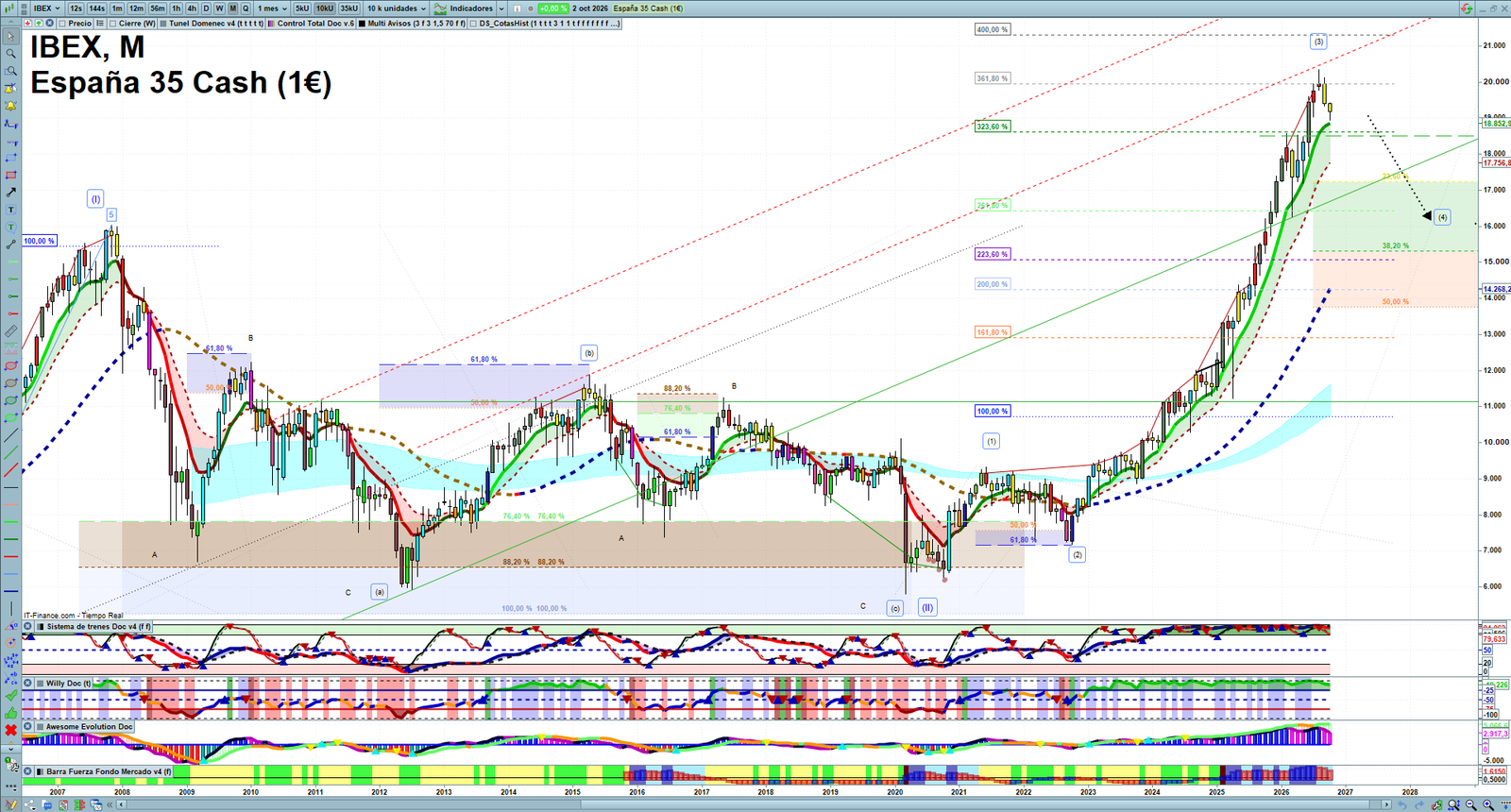 IBEX monthly technical analysis chart with trend structure, support and resistance levels